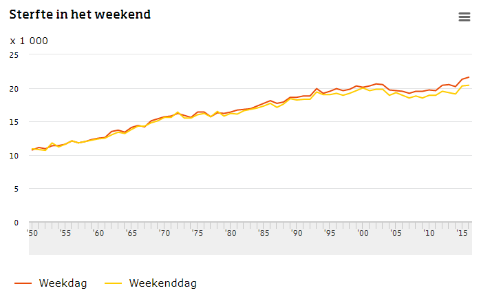 CBS_Minder overlijdens in weekenden
