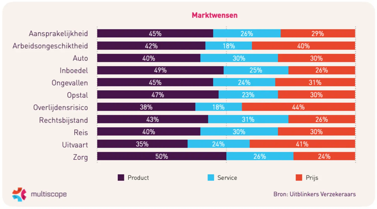 4 op de 10 consumenten willen goedkopere uitvaartverzekering